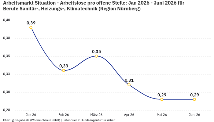 Arbeitsmarkt Situation - Arbeitslose pro offene Stelle: Jan 2026 - Juni 2026 | Für Berufe Sanitär-, Heizungs-, Klimatechnik | Region Nürnberg