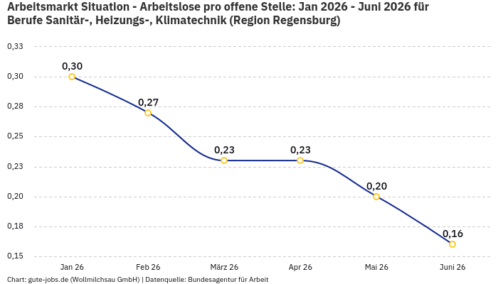 Arbeitsmarkt Situation - Arbeitslose pro offene Stelle: Jan 2026 - Juni 2026 | Für Berufe Sanitär-, Heizungs-, Klimatechnik | Region Regensburg