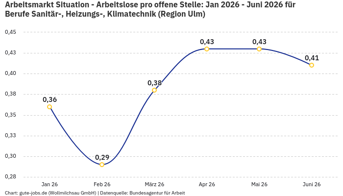 Arbeitsmarkt Situation - Arbeitslose pro offene Stelle: Jan 2026 - Juni 2026 | Für Berufe Sanitär-, Heizungs-, Klimatechnik | Region Ulm