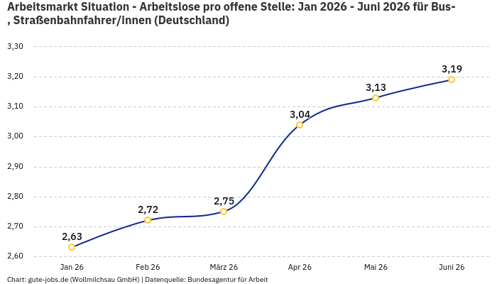 Arbeitsmarkt Situation - Arbeitslose pro offene Stelle: Jan 2026 - Juni 2026 | Für Bus-, Straßenbahnfahrer/innen | Bundesland Deutschland
