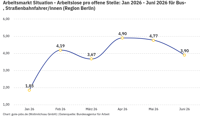Arbeitsmarkt Situation - Arbeitslose pro offene Stelle: Jan 2026 - Juni 2026 | Für Bus-, Straßenbahnfahrer/innen | Region Berlin Arbeitsmarkt Situation - Arbeitslose pro offene Stelle: Jan 2026 - Juni 2026 | Für Bus-, Straßenbahnfahrer/innen | Region Berlin