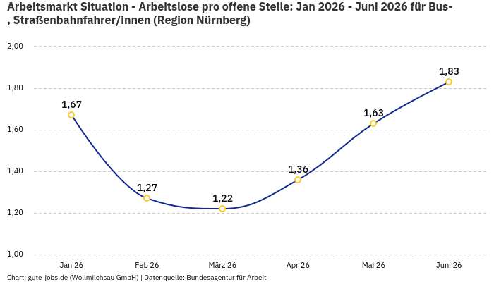 Arbeitsmarkt Situation - Arbeitslose pro offene Stelle: Jan 2026 - Juni 2026 | Für Bus-, Straßenbahnfahrer/innen | Region Nürnberg