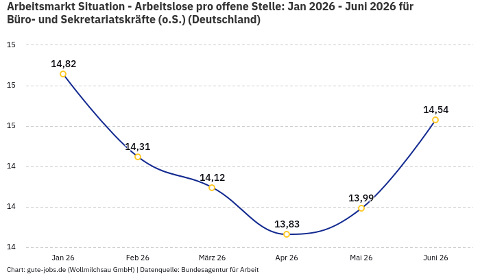 Arbeitsmarkt Situation - Arbeitslose pro offene Stelle: Jan 2026 - Juni 2026 | Für Büro- und Sekretariatskräfte (o.S.) | Bundesland Deutschland