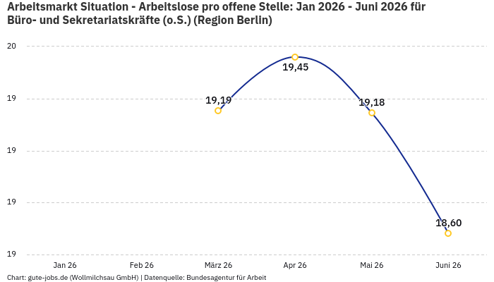 Arbeitsmarkt Situation - Arbeitslose pro offene Stelle: Jan 2026 - Juni 2026 | Für Büro- und Sekretariatskräfte (o.S.) | Region Berlin