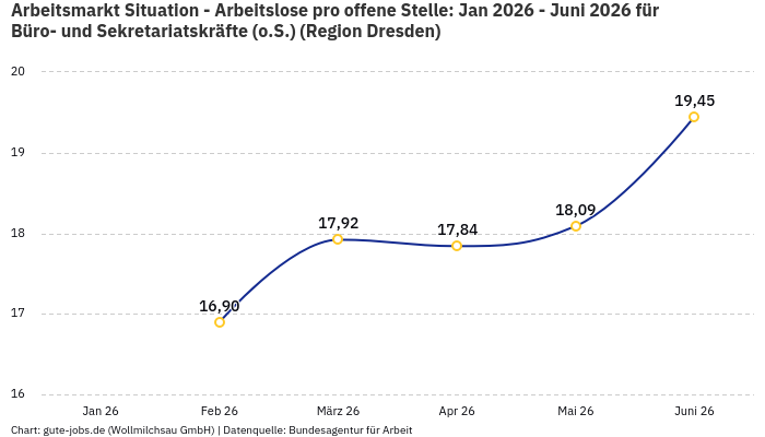 Arbeitsmarkt Situation - Arbeitslose pro offene Stelle: Jan 2026 - Juni 2026 | Für Büro- und Sekretariatskräfte (o.S.) | Region Dresden