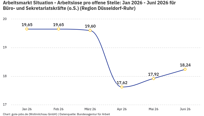 Arbeitsmarkt Situation - Arbeitslose pro offene Stelle: Jan 2026 - Juni 2026 | Für Büro- und Sekretariatskräfte (o.S.) | Region Düsseldorf-Ruhr