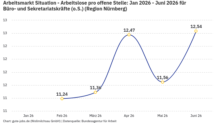 Arbeitsmarkt Situation - Arbeitslose pro offene Stelle: Jan 2026 - Juni 2026 | Für Büro- und Sekretariatskräfte (o.S.) | Region Nürnberg