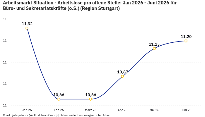 Arbeitsmarkt Situation - Arbeitslose pro offene Stelle: Jan 2026 - Juni 2026 | Für Büro- und Sekretariatskräfte (o.S.) | Region Stuttgart