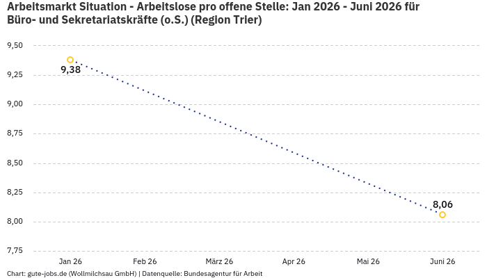 Arbeitsmarkt Situation - Arbeitslose pro offene Stelle: Jan 2026 - Juni 2026 | Für Büro- und Sekretariatskräfte (o.S.) | Region Trier Arbeitsmarkt Situation - Arbeitslose pro offene Stelle: Jan 2026 - Juni 2026 | Für Büro- und Sekretariatskräfte (o.S.) | Region Trier