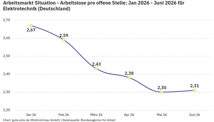 Arbeitsmarkt Situation - Arbeitslose pro offene Stelle: Jan 2026 - Juni 2026 | Für Elektrotechnik | Bundesland Deutschland Arbeitsmarkt Situation - Arbeitslose pro offene Stelle: Jan 2026 - Juni 2026 | Für Elektrotechnik | Bundesland Deutschland