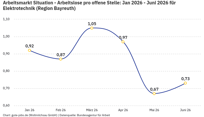 Arbeitsmarkt Situation - Arbeitslose pro offene Stelle: Jan 2026 - Juni 2026 | Für Elektrotechnik | Region Bayreuth Arbeitsmarkt Situation - Arbeitslose pro offene Stelle: Jan 2026 - Juni 2026 | Für Elektrotechnik | Region Bayreuth