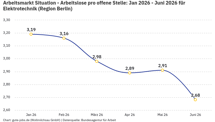 Arbeitsmarkt Situation - Arbeitslose pro offene Stelle: Jan 2026 - Juni 2026 | Für Elektrotechnik | Region Berlin