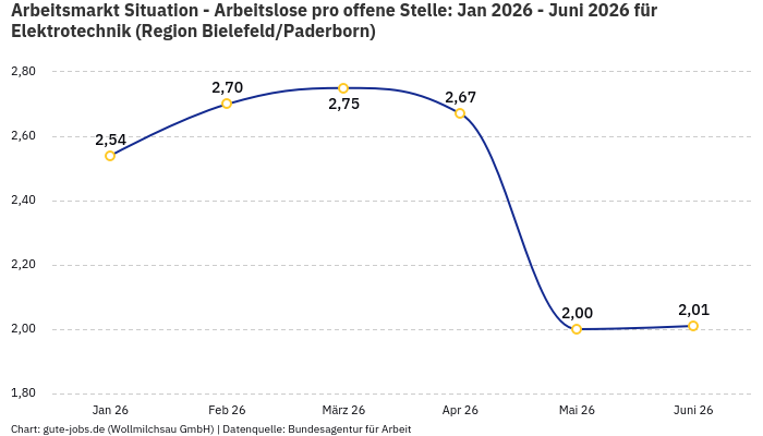 Arbeitsmarkt Situation - Arbeitslose pro offene Stelle: Jan 2026 - Juni 2026 | Für Elektrotechnik | Region Bielefeld/Paderborn