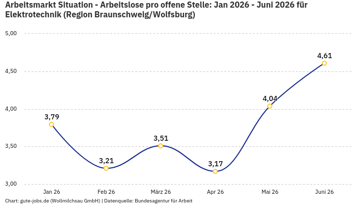 Arbeitsmarkt Situation - Arbeitslose pro offene Stelle: Jan 2026 - Juni 2026 | Für Elektrotechnik | Region Braunschweig/Wolfsburg Arbeitsmarkt Situation - Arbeitslose pro offene Stelle: Jan 2026 - Juni 2026 | Für Elektrotechnik | Region Braunschweig/Wolfsburg