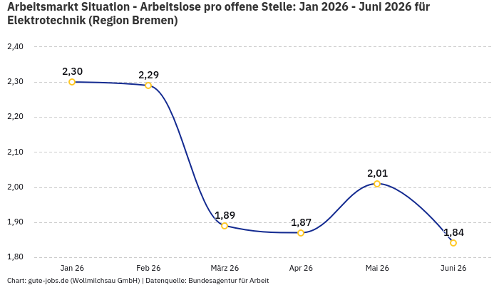 Arbeitsmarkt Situation - Arbeitslose pro offene Stelle: Jan 2026 - Juni 2026 | Für Elektrotechnik | Region Bremen Arbeitsmarkt Situation - Arbeitslose pro offene Stelle: Jan 2026 - Juni 2026 | Für Elektrotechnik | Region Bremen