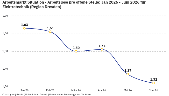 Arbeitsmarkt Situation - Arbeitslose pro offene Stelle: Jan 2026 - Juni 2026 | Für Elektrotechnik | Region Dresden Arbeitsmarkt Situation - Arbeitslose pro offene Stelle: Jan 2026 - Juni 2026 | Für Elektrotechnik | Region Dresden