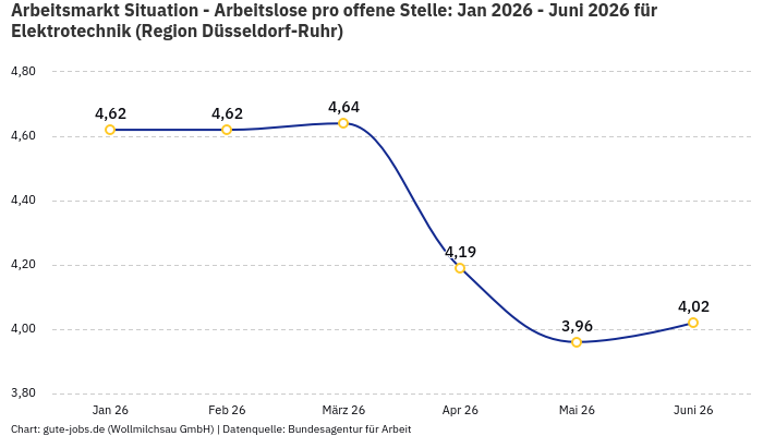Arbeitsmarkt Situation - Arbeitslose pro offene Stelle: Jan 2026 - Juni 2026 | Für Elektrotechnik | Region Düsseldorf-Ruhr