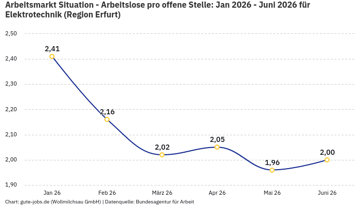 Arbeitsmarkt Situation - Arbeitslose pro offene Stelle: Jan 2026 - Juni 2026 | Für Elektrotechnik | Region Erfurt Arbeitsmarkt Situation - Arbeitslose pro offene Stelle: Jan 2026 - Juni 2026 | Für Elektrotechnik | Region Erfurt