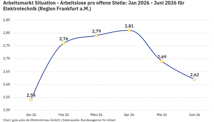 Arbeitsmarkt Situation - Arbeitslose pro offene Stelle: Jan 2026 - Juni 2026 | Für Elektrotechnik | Region Frankfurt a.M. Arbeitsmarkt Situation - Arbeitslose pro offene Stelle: Jan 2026 - Juni 2026 | Für Elektrotechnik | Region Frankfurt a.M.