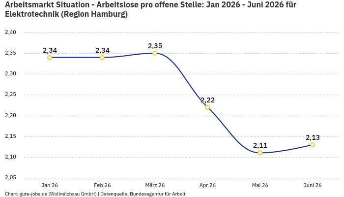 Arbeitsmarkt Situation - Arbeitslose pro offene Stelle: Jan 2026 - Juni 2026 | Für Elektrotechnik | Region Hamburg