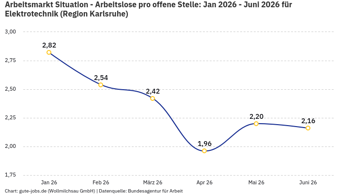 Arbeitsmarkt Situation - Arbeitslose pro offene Stelle: Jan 2026 - Juni 2026 | Für Elektrotechnik | Region Karlsruhe