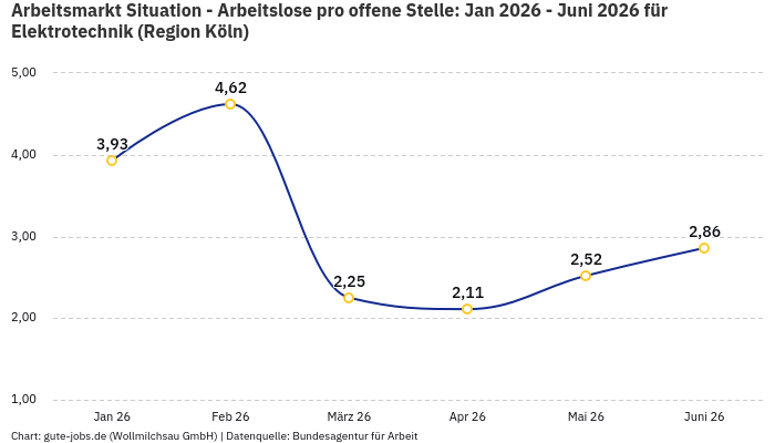 Arbeitsmarkt Situation - Arbeitslose pro offene Stelle: Jan 2026 - Juni 2026 | Für Elektrotechnik | Region Köln