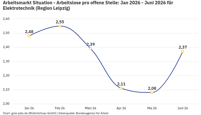 Arbeitsmarkt Situation - Arbeitslose pro offene Stelle: Jan 2026 - Juni 2026 | Für Elektrotechnik | Region Leipzig