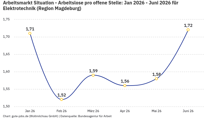 Arbeitsmarkt Situation - Arbeitslose pro offene Stelle: Jan 2026 - Juni 2026 | Für Elektrotechnik | Region Magdeburg