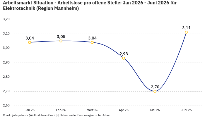 Arbeitsmarkt Situation - Arbeitslose pro offene Stelle: Jan 2026 - Juni 2026 | Für Elektrotechnik | Region Mannheim Arbeitsmarkt Situation - Arbeitslose pro offene Stelle: Jan 2026 - Juni 2026 | Für Elektrotechnik | Region Mannheim