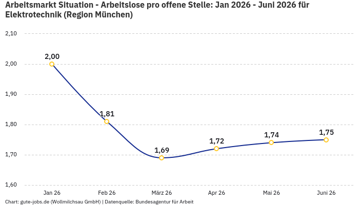 Arbeitsmarkt Situation - Arbeitslose pro offene Stelle: Jan 2026 - Juni 2026 | Für Elektrotechnik | Region München Arbeitsmarkt Situation - Arbeitslose pro offene Stelle: Jan 2026 - Juni 2026 | Für Elektrotechnik | Region München