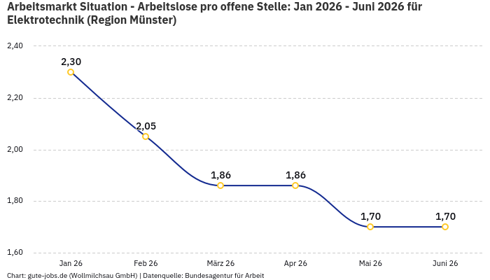 Arbeitsmarkt Situation - Arbeitslose pro offene Stelle: Jan 2026 - Juni 2026 | Für Elektrotechnik | Region Münster