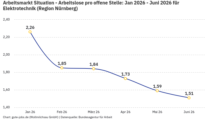 Arbeitsmarkt Situation - Arbeitslose pro offene Stelle: Jan 2026 - Juni 2026 | Für Elektrotechnik | Region Nürnberg