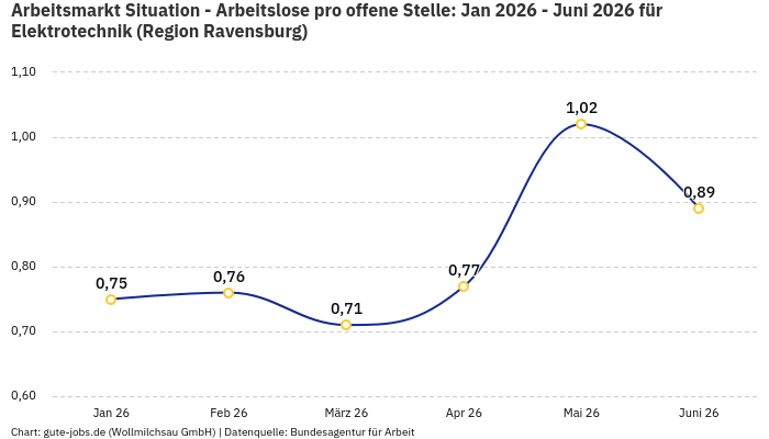 Arbeitsmarkt Situation - Arbeitslose pro offene Stelle: Jan 2026 - Juni 2026 | Für Elektrotechnik | Region Ravensburg
