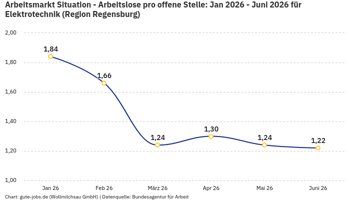 Arbeitsmarkt Situation - Arbeitslose pro offene Stelle: Jan 2026 - Juni 2026 | Für Elektrotechnik | Region Regensburg Arbeitsmarkt Situation - Arbeitslose pro offene Stelle: Jan 2026 - Juni 2026 | Für Elektrotechnik | Region Regensburg