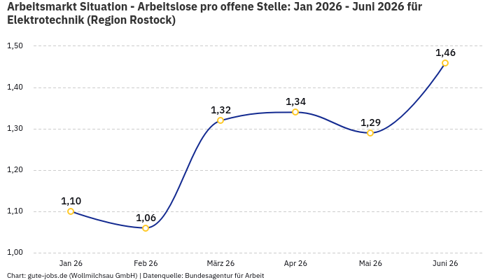 Arbeitsmarkt Situation - Arbeitslose pro offene Stelle: Jan 2026 - Juni 2026 | Für Elektrotechnik | Region Rostock Arbeitsmarkt Situation - Arbeitslose pro offene Stelle: Jan 2026 - Juni 2026 | Für Elektrotechnik | Region Rostock