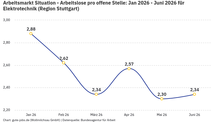 Arbeitsmarkt Situation - Arbeitslose pro offene Stelle: Jan 2026 - Juni 2026 | Für Elektrotechnik | Region Stuttgart Arbeitsmarkt Situation - Arbeitslose pro offene Stelle: Jan 2026 - Juni 2026 | Für Elektrotechnik | Region Stuttgart