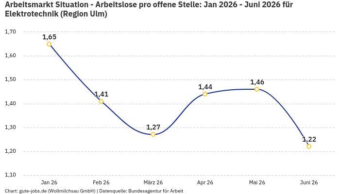 Arbeitsmarkt Situation - Arbeitslose pro offene Stelle: Jan 2026 - Juni 2026 | Für Elektrotechnik | Region Ulm Arbeitsmarkt Situation - Arbeitslose pro offene Stelle: Jan 2026 - Juni 2026 | Für Elektrotechnik | Region Ulm