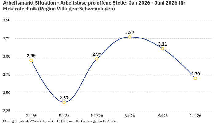 Arbeitsmarkt Situation - Arbeitslose pro offene Stelle: Jan 2026 - Juni 2026 | Für Elektrotechnik | Region Villingen-Schwenningen