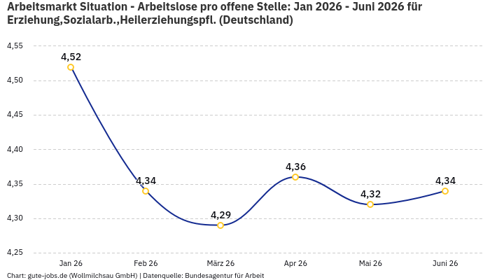 Arbeitsmarkt Situation - Arbeitslose pro offene Stelle: Jan 2026 - Juni 2026 | Für Erziehung,Sozialarb.,Heilerziehungspfl. | Bundesland Deutschland Arbeitsmarkt Situation - Arbeitslose pro offene Stelle: Jan 2026 - Juni 2026 | Für Erziehung,Sozialarb.,Heilerziehungspfl. | Bundesland Deutschland