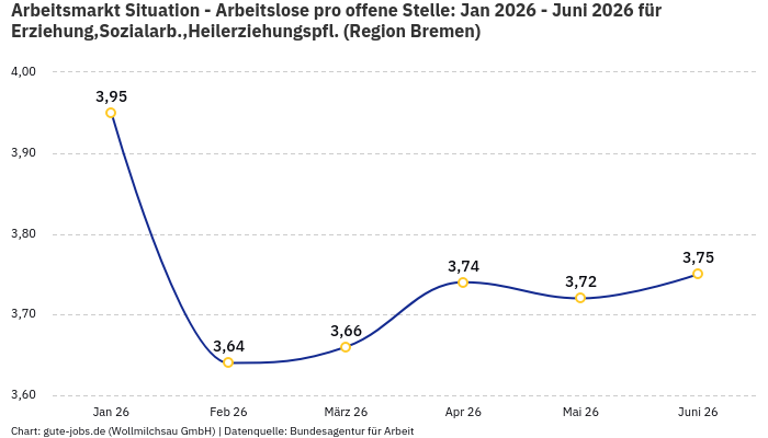 Arbeitsmarkt Situation - Arbeitslose pro offene Stelle: Jan 2026 - Juni 2026 | Für Erziehung,Sozialarb.,Heilerziehungspfl. | Region Bremen
