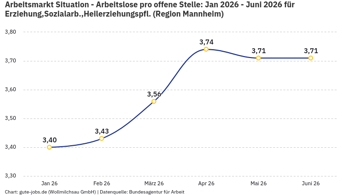 Arbeitsmarkt Situation - Arbeitslose pro offene Stelle: Jan 2026 - Juni 2026 | Für Erziehung,Sozialarb.,Heilerziehungspfl. | Region Mannheim Arbeitsmarkt Situation - Arbeitslose pro offene Stelle: Jan 2026 - Juni 2026 | Für Erziehung,Sozialarb.,Heilerziehungspfl. | Region Mannheim