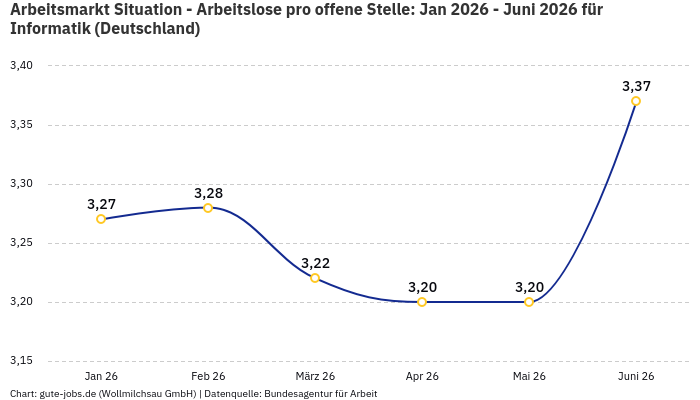 Arbeitsmarkt Situation - Arbeitslose pro offene Stelle: Jan 2026 - Juni 2026 | Für Informatik | Bundesland Deutschland