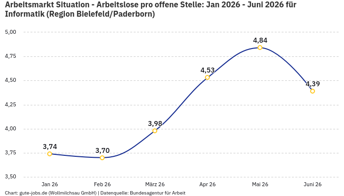 Arbeitsmarkt Situation - Arbeitslose pro offene Stelle: Jan 2026 - Juni 2026 | Für Informatik | Region Bielefeld/Paderborn