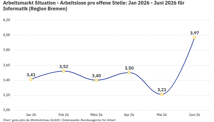 Arbeitsmarkt Situation - Arbeitslose pro offene Stelle: Jan 2026 - Juni 2026 | Für Informatik | Region Bremen