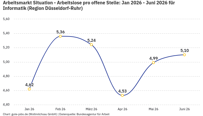 Arbeitsmarkt Situation - Arbeitslose pro offene Stelle: Jan 2026 - Juni 2026 | Für Informatik | Region Düsseldorf-Ruhr