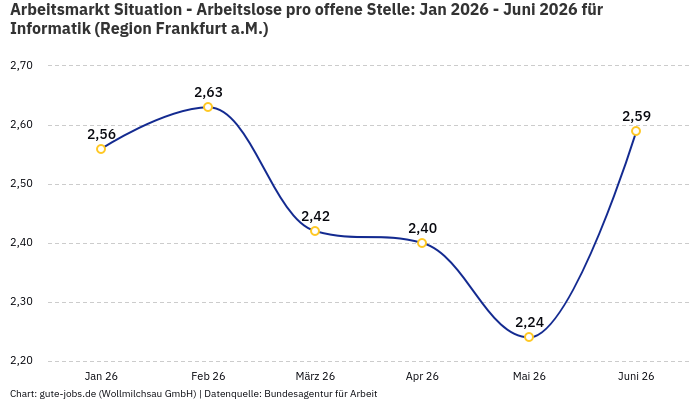 Arbeitsmarkt Situation - Arbeitslose pro offene Stelle: Jan 2026 - Juni 2026 | Für Informatik | Region Frankfurt a.M.