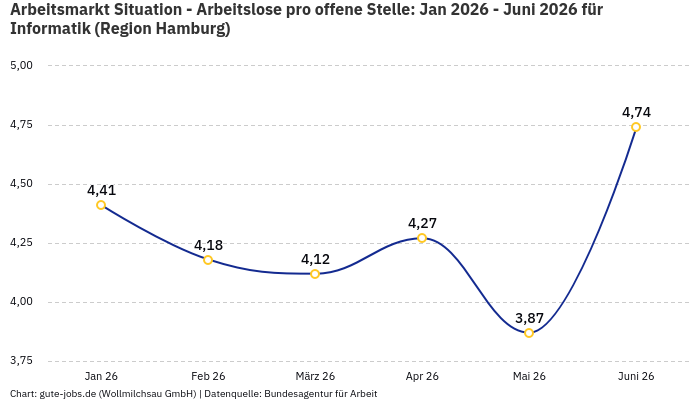 Arbeitsmarkt Situation - Arbeitslose pro offene Stelle: Jan 2026 - Juni 2026 | Für Informatik | Region Hamburg