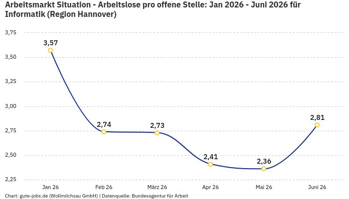 Arbeitsmarkt Situation - Arbeitslose pro offene Stelle: Jan 2026 - Juni 2026 | Für Informatik | Region Hannover
