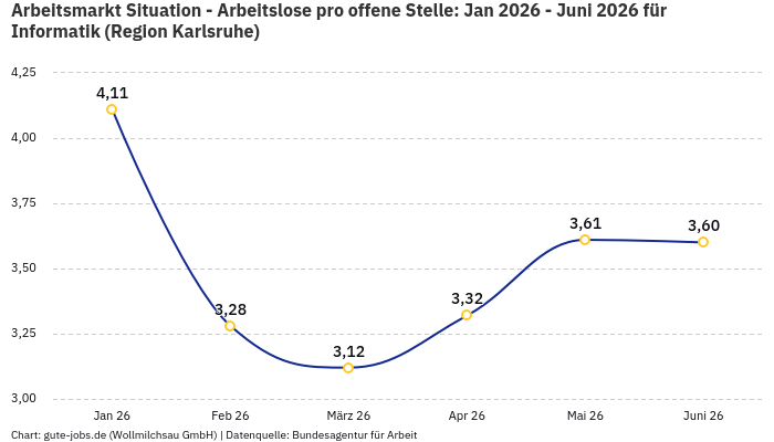Arbeitsmarkt Situation - Arbeitslose pro offene Stelle: Jan 2026 - Juni 2026 | Für Informatik | Region Karlsruhe