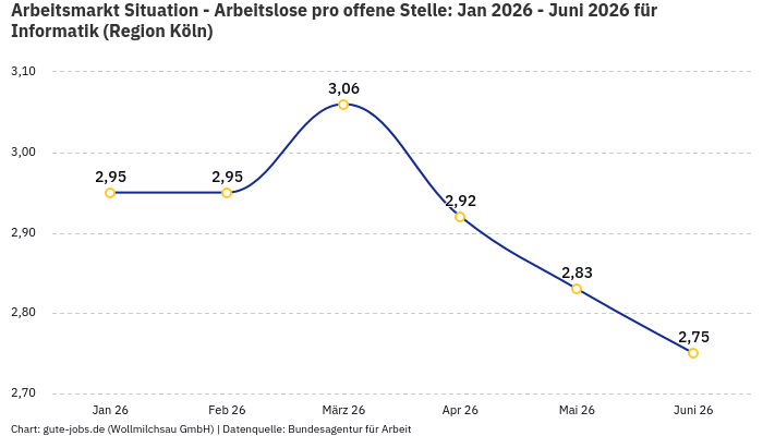 Arbeitsmarkt Situation - Arbeitslose pro offene Stelle: Jan 2026 - Juni 2026 | Für Informatik | Region Köln Arbeitsmarkt Situation - Arbeitslose pro offene Stelle: Jan 2026 - Juni 2026 | Für Informatik | Region Köln